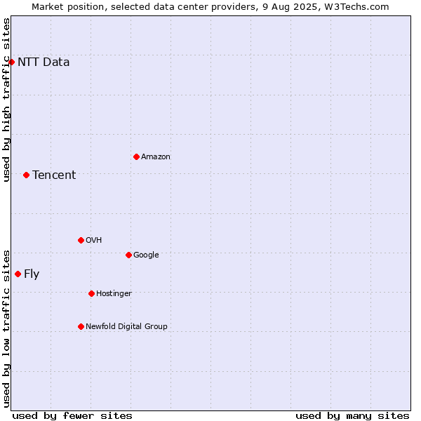 Market position of Tencent vs. Fly vs. NTT Data
