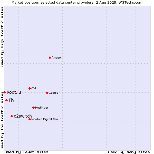 Market position of o2switch vs. Fly vs. Root.lu