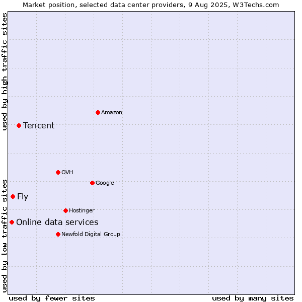 Market position of Tencent vs. Fly vs. Online data services