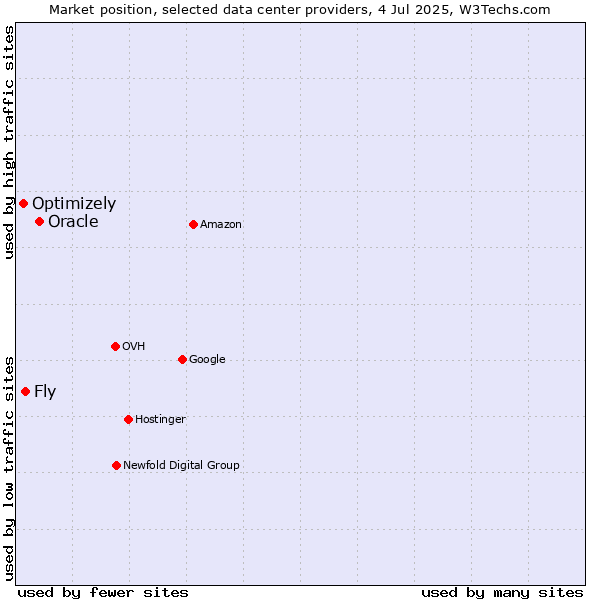 Market position of Oracle vs. Fly vs. Optimizely
