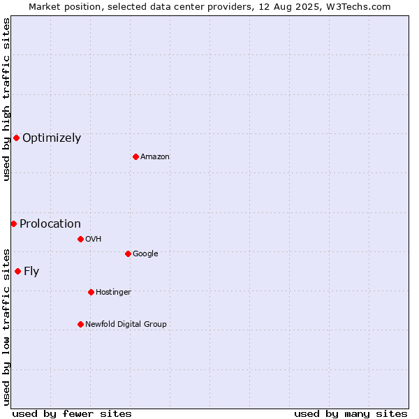 Market position of Fly vs. Optimizely vs. Prolocation