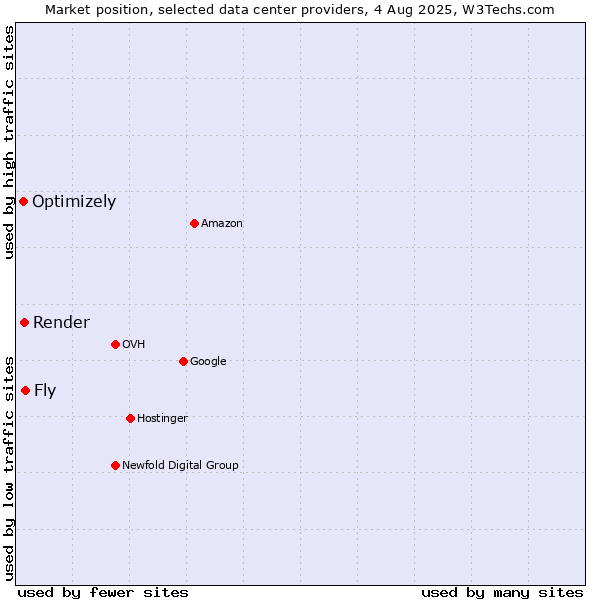 Market position of Fly vs. Render vs. Optimizely