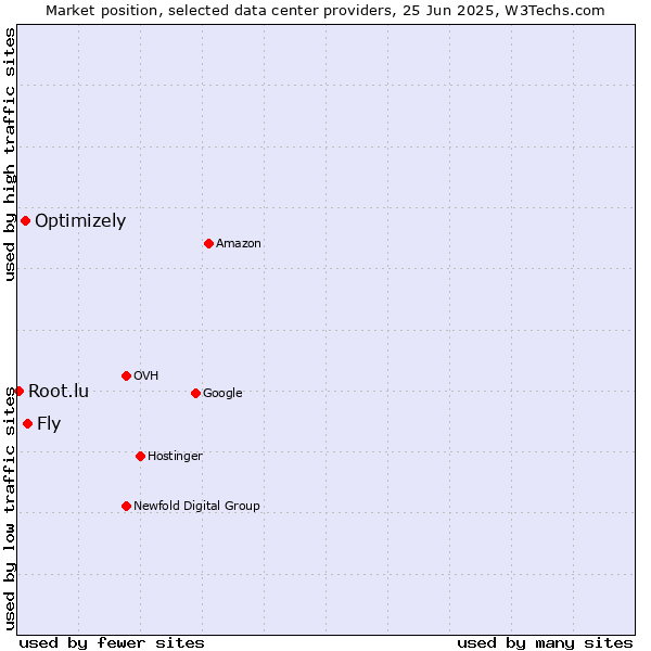 Market position of Fly vs. Optimizely vs. Root.lu