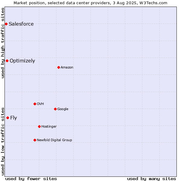 Market position of Fly vs. Optimizely vs. Salesforce
