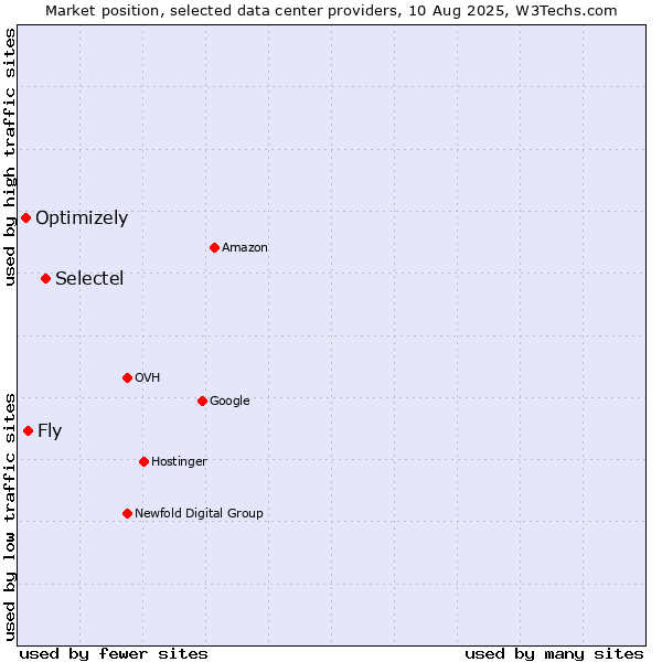 Market position of Selectel vs. Fly vs. Optimizely