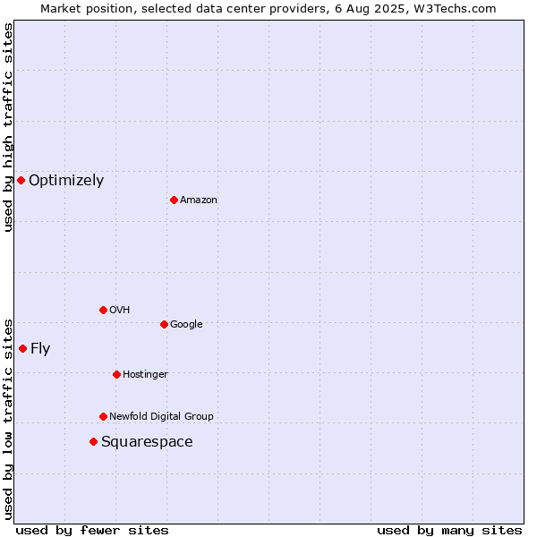 Market position of Squarespace vs. Fly vs. Optimizely