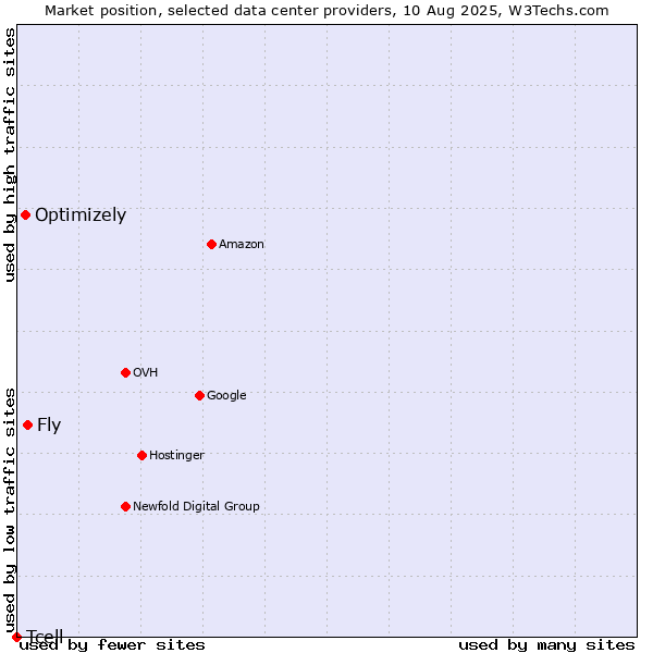 Market position of Fly vs. Optimizely vs. Tcell