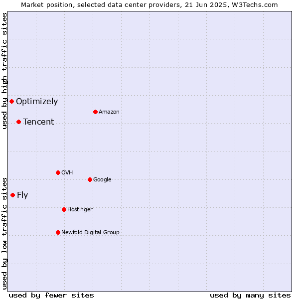 Market position of Tencent vs. Fly vs. Optimizely