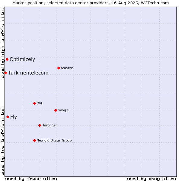 Market position of Fly vs. Optimizely vs. Turkmentelecom