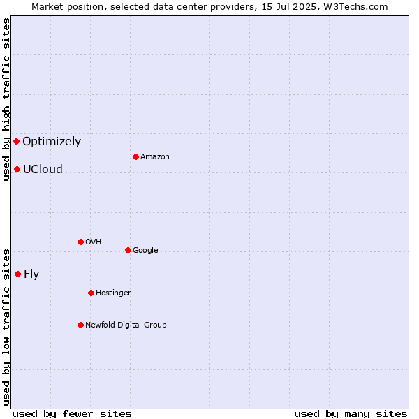 Market position of Fly vs. UCloud vs. Optimizely