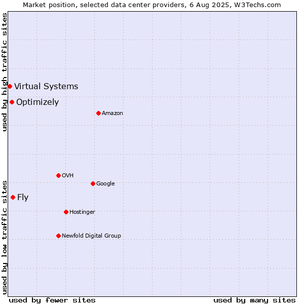 Market position of Fly vs. Optimizely vs. Virtual Systems