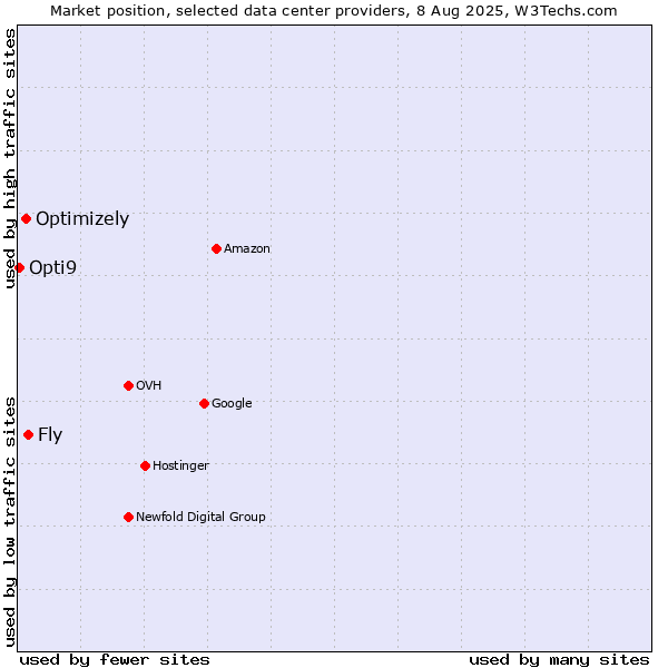 Market position of Fly vs. Optimizely vs. Opti9