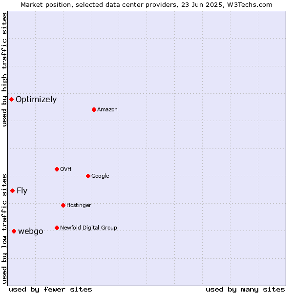 Market position of webgo vs. Fly vs. Optimizely
