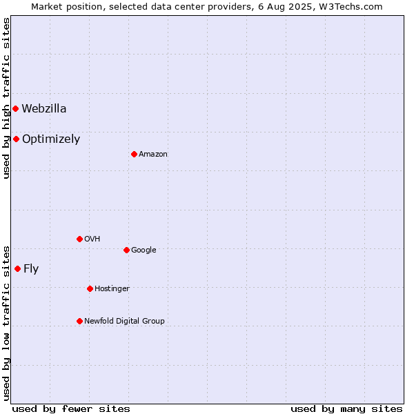 Market position of Fly vs. Optimizely vs. Webzilla