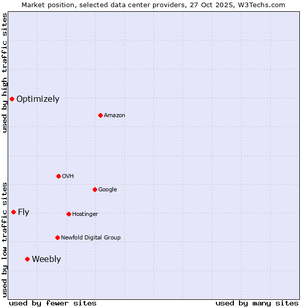 Market position of Weebly vs. Fly vs. Optimizely
