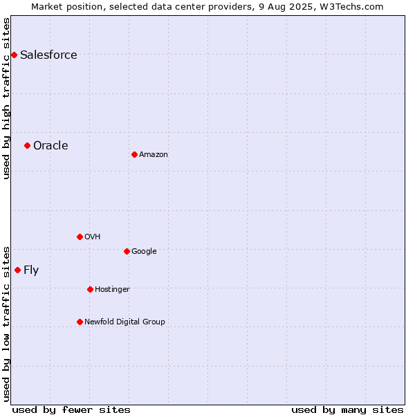 Market position of Oracle vs. Fly vs. Salesforce
