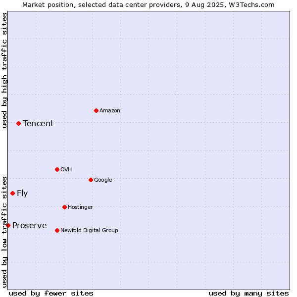 Market position of Tencent vs. Fly vs. Proserve