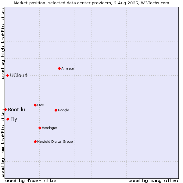 Market position of Fly vs. UCloud vs. Root.lu