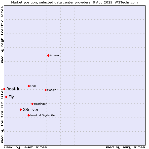 Market position of XServer vs. Fly vs. Root.lu