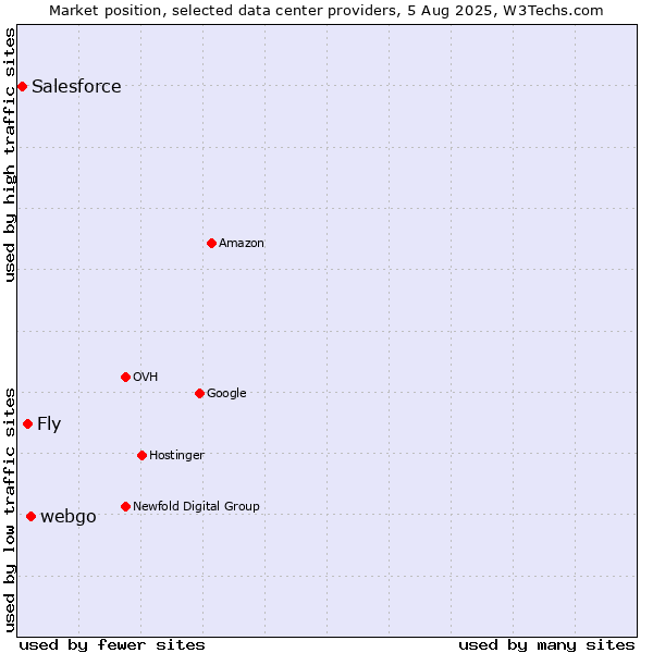 Market position of webgo vs. Fly vs. Salesforce