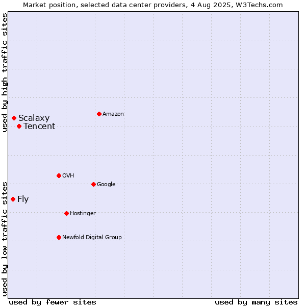 Market position of Tencent vs. Scalaxy vs. Fly