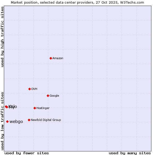 Market position of webgo vs. Fly vs. Kolo