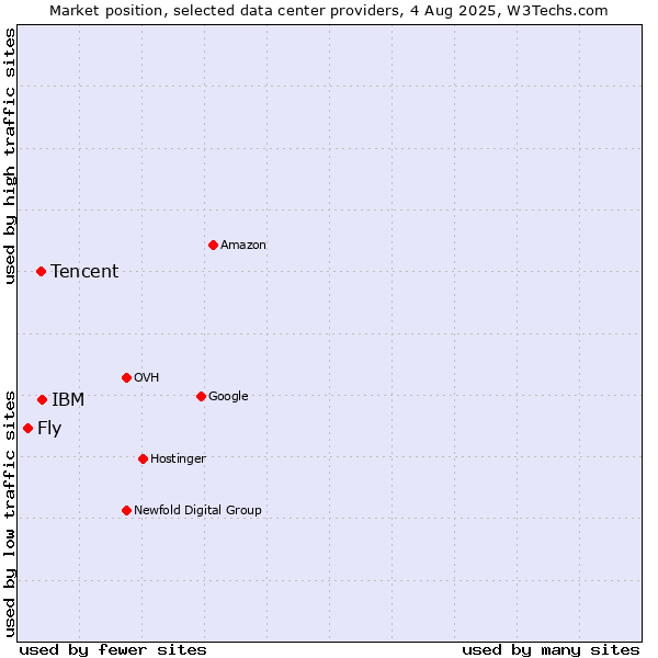 Market position of IBM vs. Tencent vs. Fly