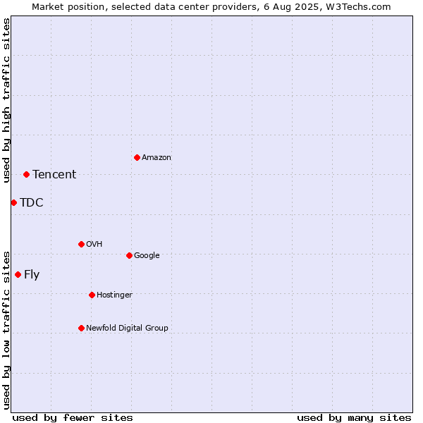 Market position of Tencent vs. Fly vs. TDC