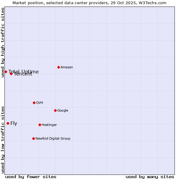 Market position of Tencent vs. Fly vs. Total Uptime
