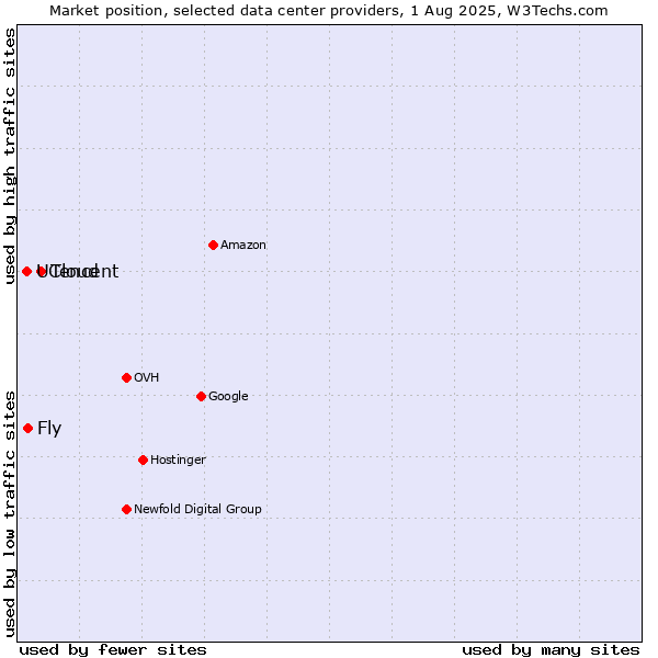 Market position of Tencent vs. Fly vs. UCloud