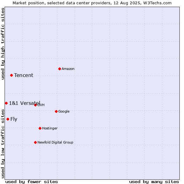 Market position of Tencent vs. Fly vs. 1&1 Versatel