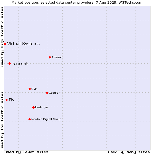 Market position of Tencent vs. Fly vs. Virtual Systems