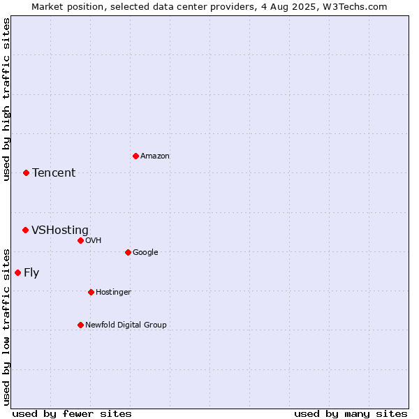 Market position of Tencent vs. VSHosting vs. Fly