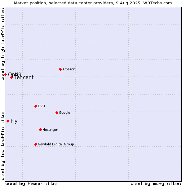 Market position of Tencent vs. Fly vs. Opti9