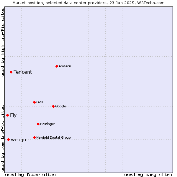 Market position of Tencent vs. webgo vs. Fly