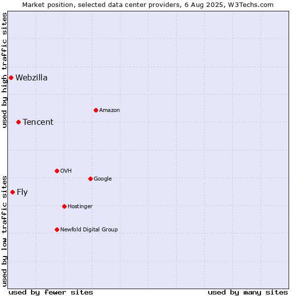 Market position of Tencent vs. Fly vs. Webzilla