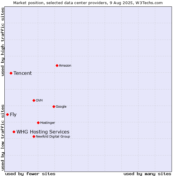 Market position of WHG Hosting Services vs. Tencent vs. Fly