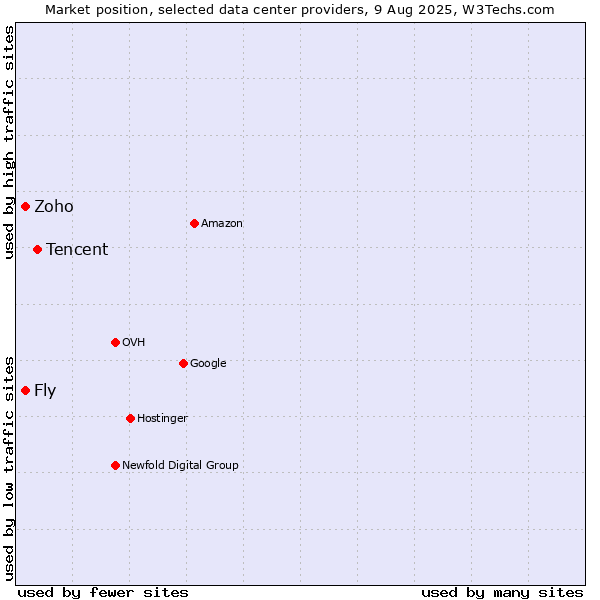 Market position of Tencent vs. Fly vs. Zoho