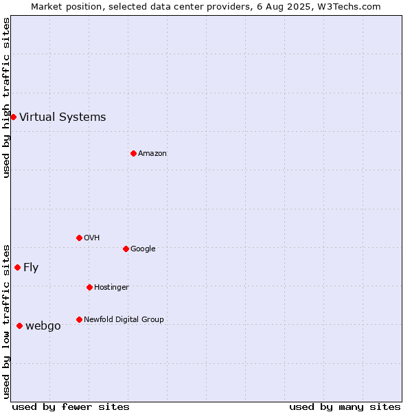 Market position of webgo vs. Fly vs. Virtual Systems