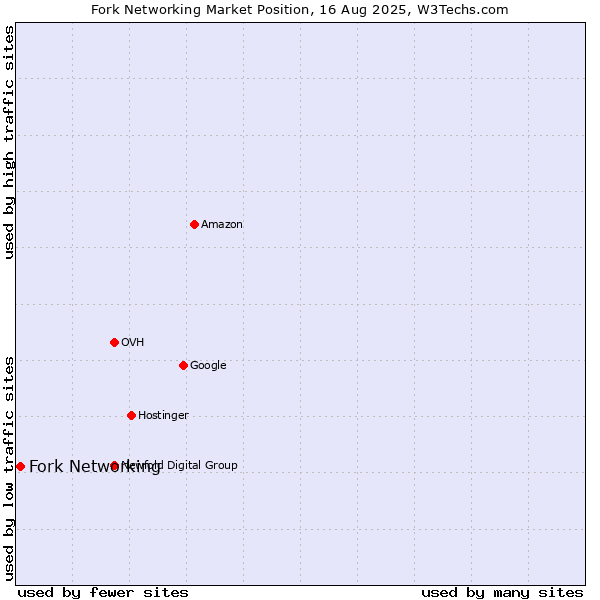 Market position of Fork Networking