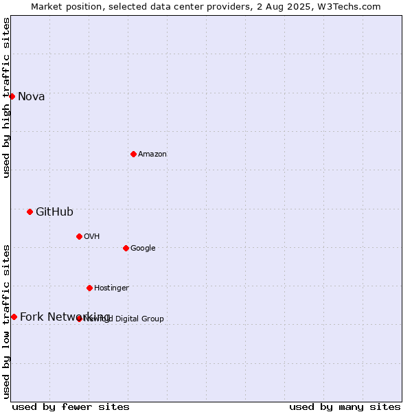 Market position of GitHub vs. Fork Networking vs. Nova