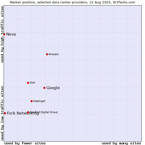 Market position of Google vs. Fork Networking vs. Nova