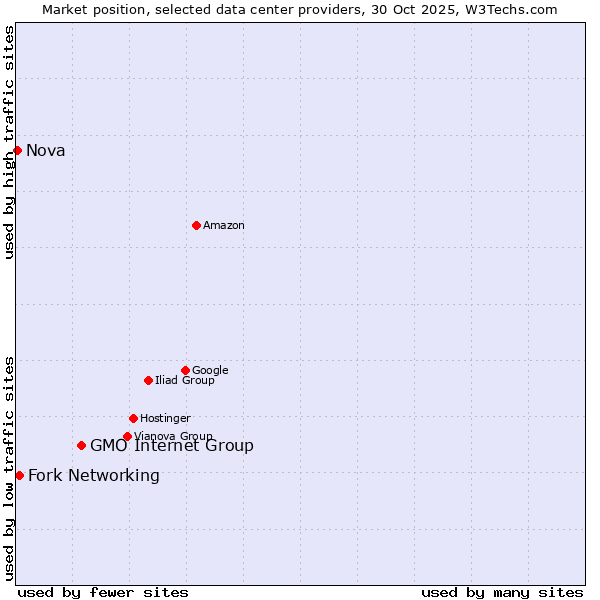 Market position of GMO Internet Group vs. Fork Networking vs. Nova