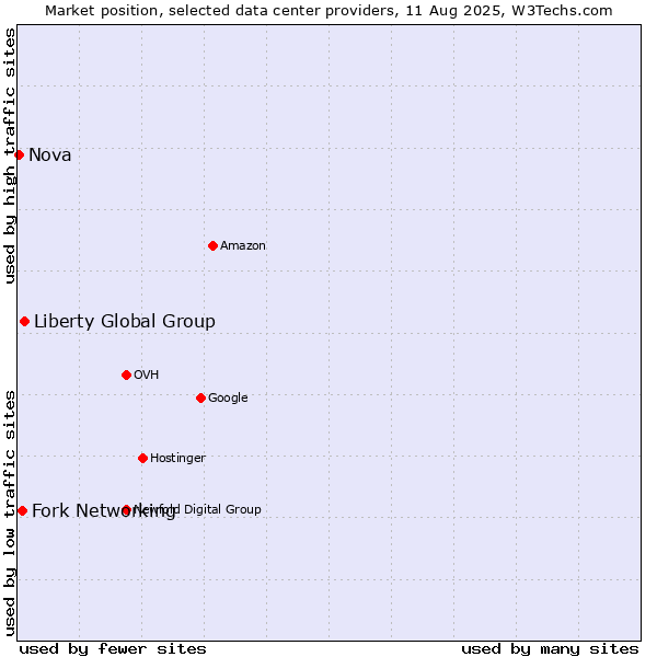 Market position of Liberty Global Group vs. Fork Networking vs. Nova