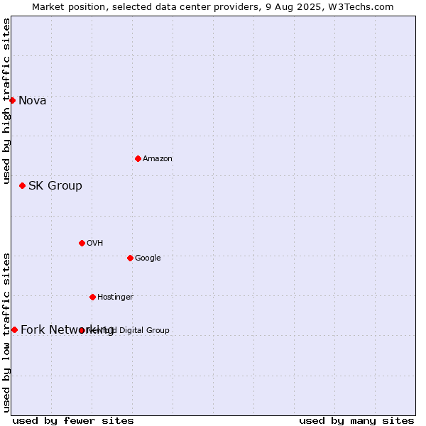 Market position of SK Group vs. Fork Networking vs. Nova