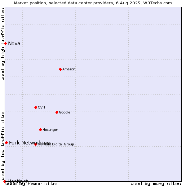 Market position of Fork Networking vs. Nova vs. Hostinet