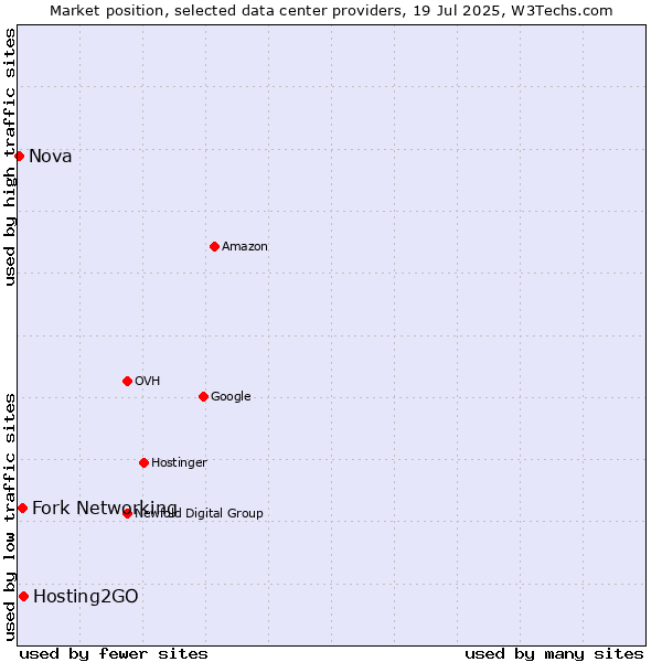 Market position of Hosting2GO vs. Fork Networking vs. Nova
