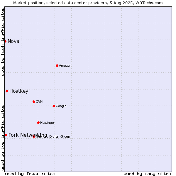 Market position of Hostkey vs. Fork Networking vs. Nova