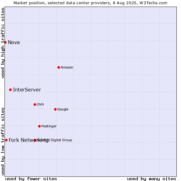 Market position of InterServer vs. Fork Networking vs. Nova