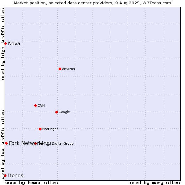 Market position of Fork Networking vs. Nova vs. Itenos